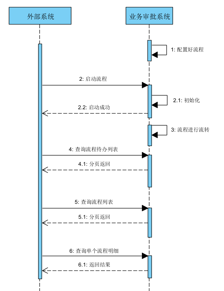外部系统与业务审批系统交互时序